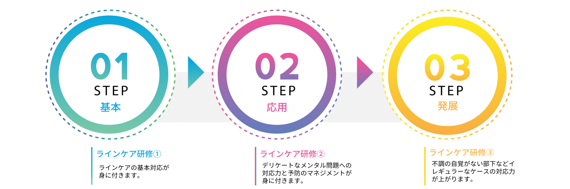 eラインケア研修は3段階の構成