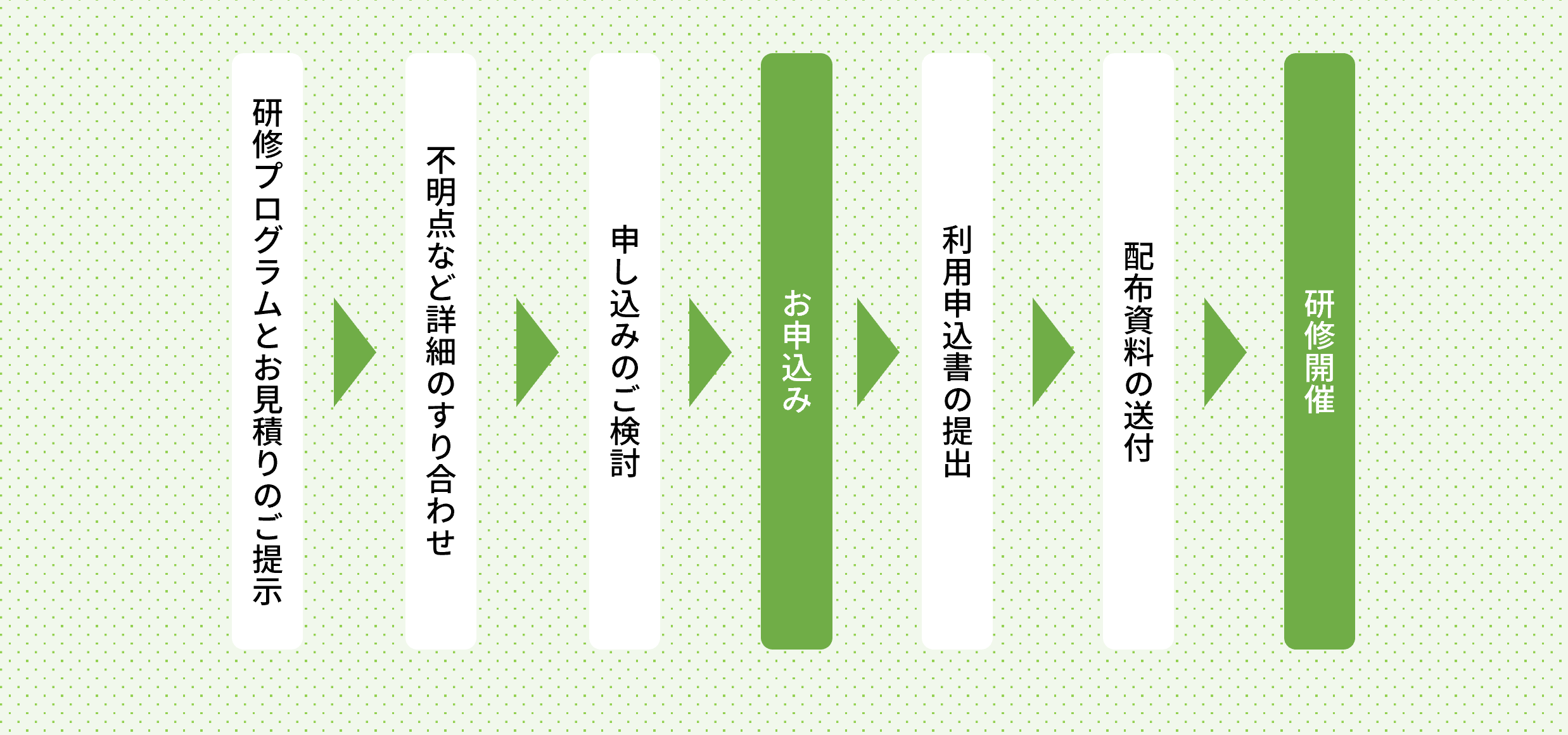 お問い合わせ後の流れーエリクシアの集合研修