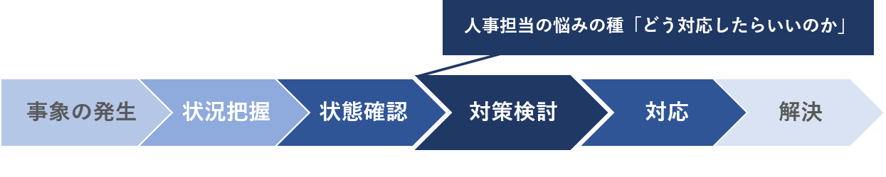 企業人事の担当者が、「ヒト」の問題の対応フロー