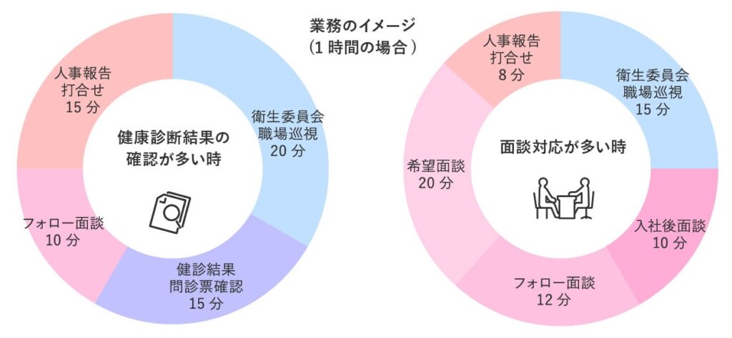 産業医の業務イメージと契約の流れ_業務イメージ1時間