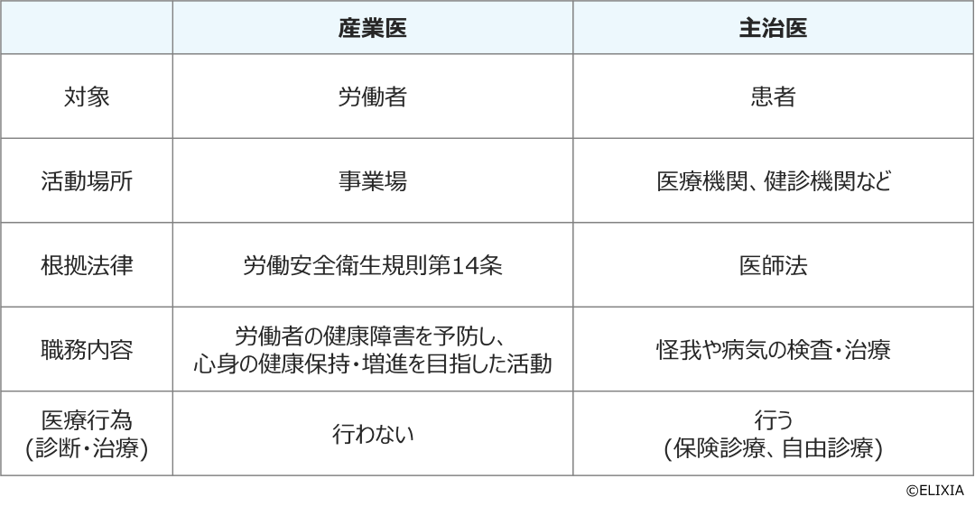 産業医と主治医の違い_エリクシア産業医