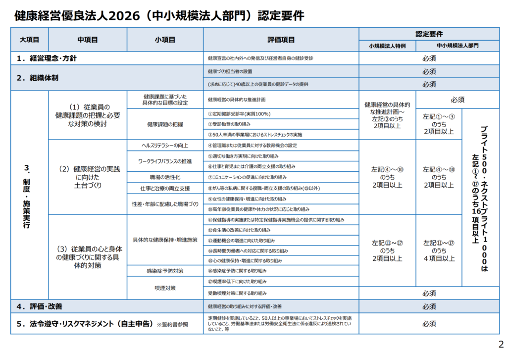 健康経営優良法人2026（中小規模法人部門）認定要件
