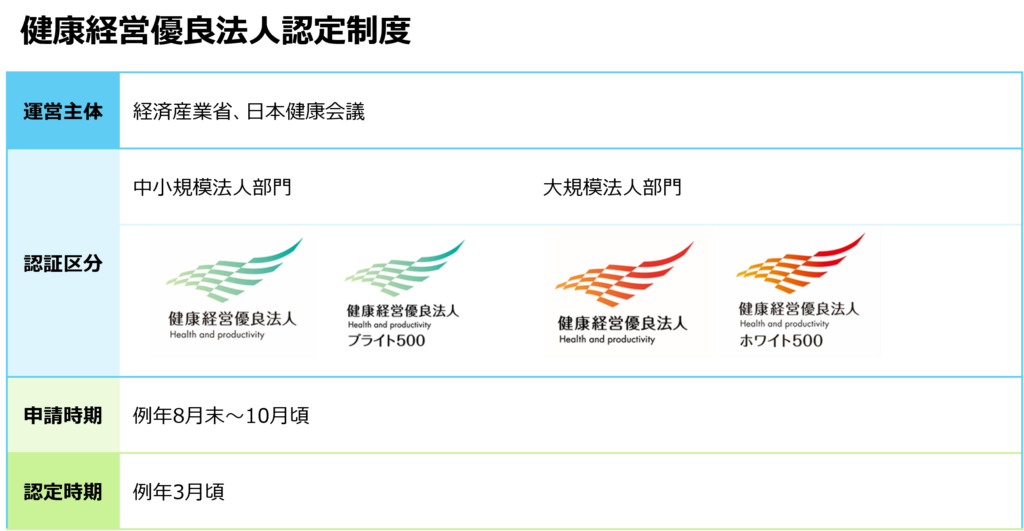 健康経営優良法人認定制度の概要表