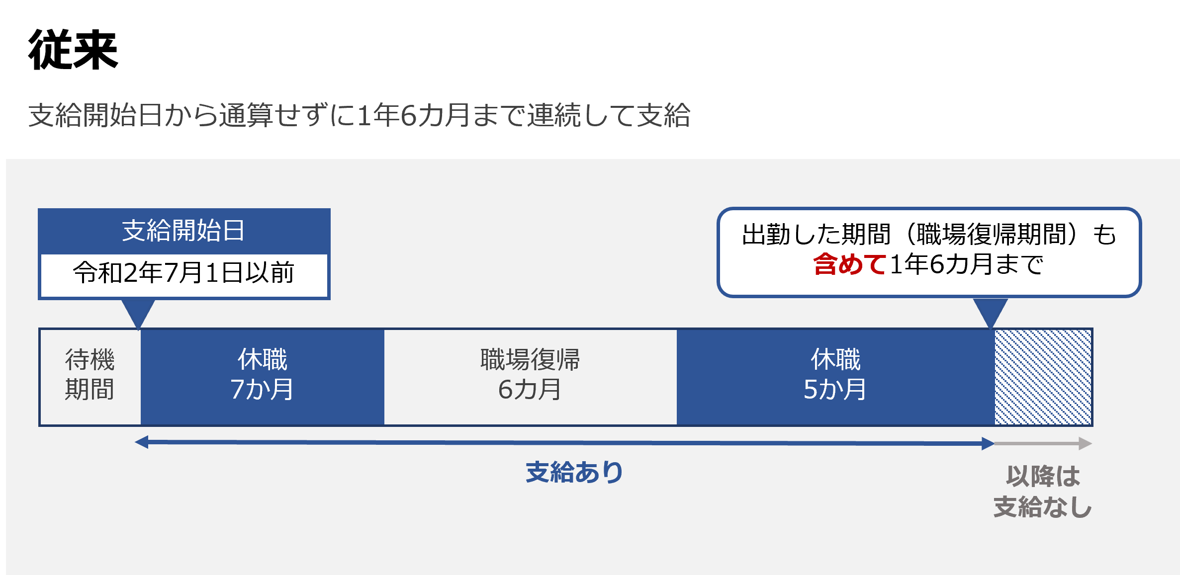 健康保険法改正による支給期間の変更_従来_エリクシア作成