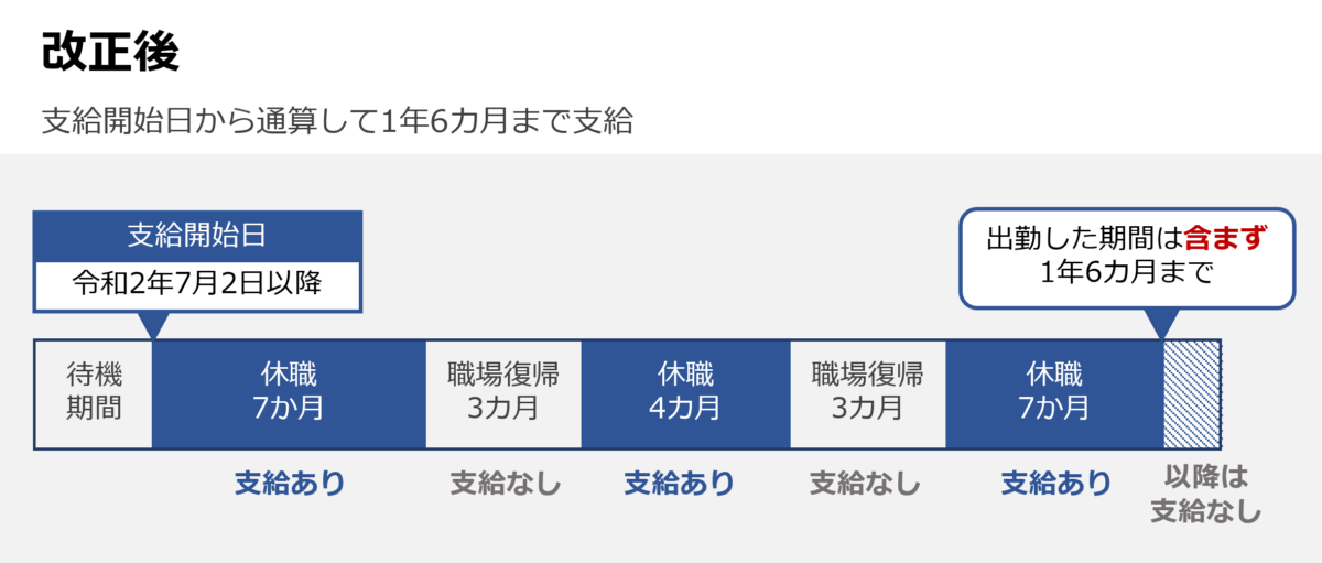 健康保険法改正による支給期間の変更_改正後_エリクシア作成