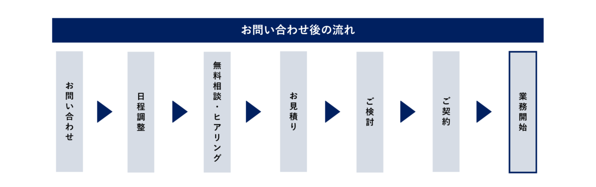 お問い合わせ後の流れ