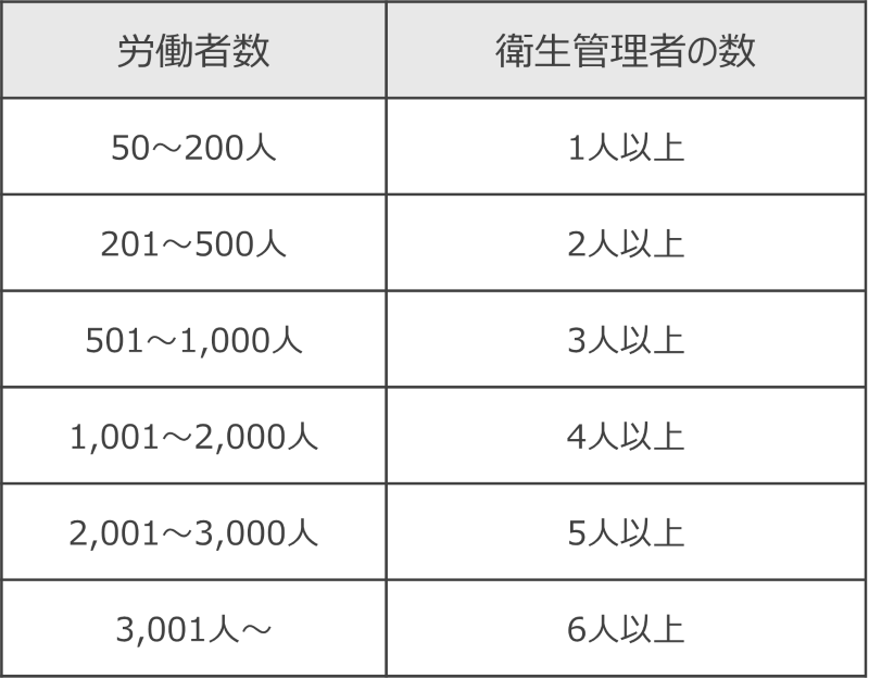 衛生管理者の選任人数＿エリクシア