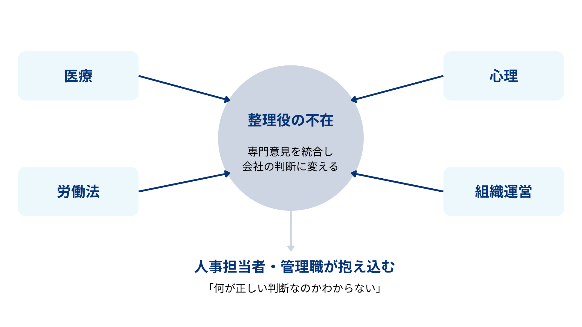医療・心理・労働法・組織運営の専門意見を統合し、会社の判断に変える「整理役の不在」を示す図