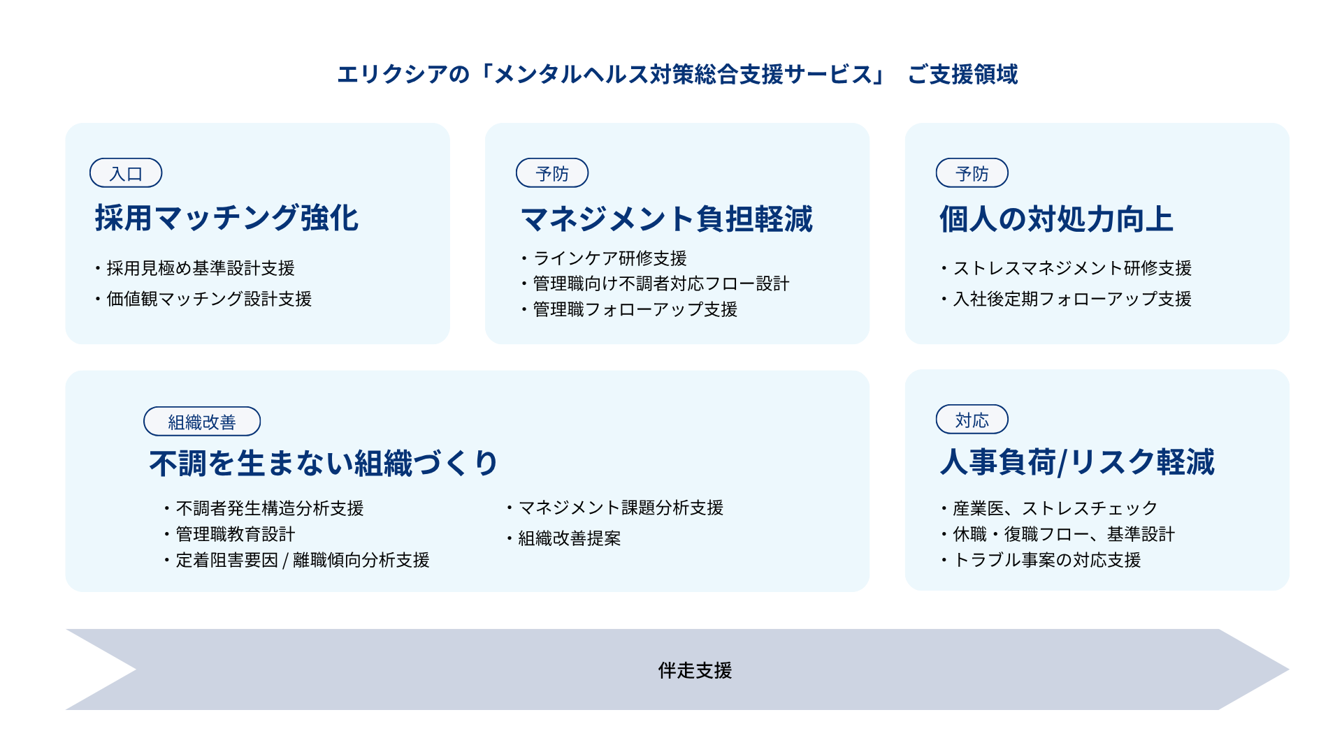エリクシアの「メンタルヘルス対策総合支援サービス」ご支援領域：採用マッチング強化・マネジメント負担軽減・個人の対処力向上・不調を生まない組織づくり・人事負荷/リスク軽減の5領域と伴走支援