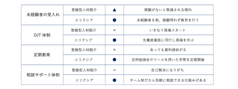 産業医_登録との違い