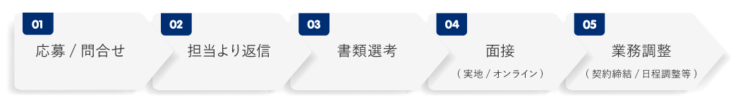 産業医_問合せのフロー